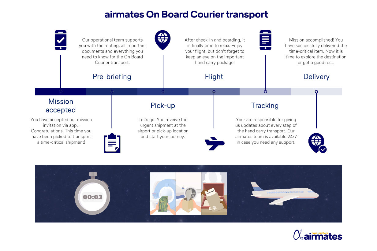 airmates On Board Courier Transport